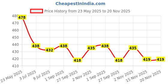 myntra.com inner element Girls Pack Of 5 Printed Pure Cotton Bloomer WPP_BLOOMER_PK5_75 inner element Price History Graph from 23 May 2025 to 20 Nov 2025