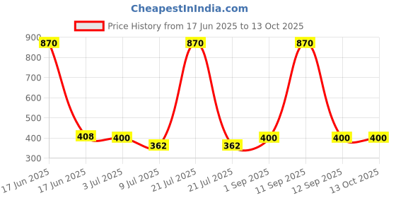 myntra.com inner element Infant Girls Pack Of 5 Printed Cotton Bloomers LCPP_Bloomer_PK5_45 inner element Price History Graph from 17 Jun 2025 to 13 Oct 2025