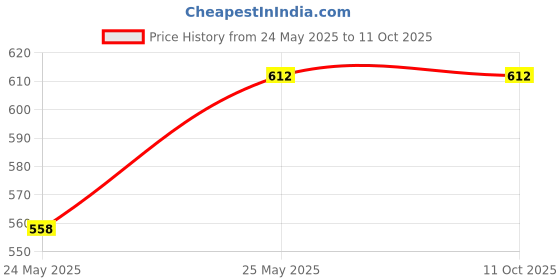 myntra.com inner element Men 2 Abzorb T-shirt inner element Price History Graph from 24 May 2025 to 9 Oct 2025