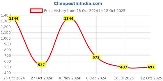 myntra.com inner element Men 2 Bio Finish T-shirt inner element Price History Graph from 25 Oct 2024 to 11 Oct 2025