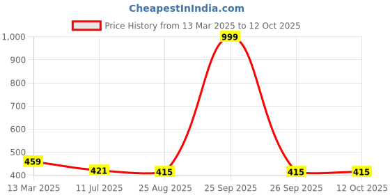 myntra.com inner element Men Bio Finish Pockets T-shirt inner element Price History Graph from 13 Mar 2025 to 12 Oct 2025