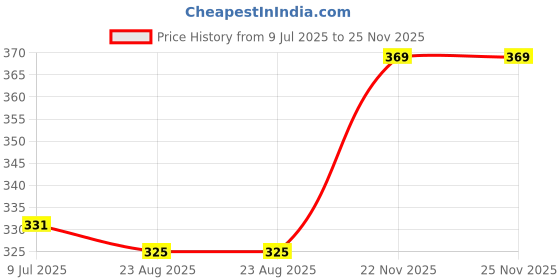 myntra.com inner element Men Bio Finish Solid Round Neck Cotton T-shirt inner element Price History Graph from 9 Jul 2025 to 25 Nov 2025