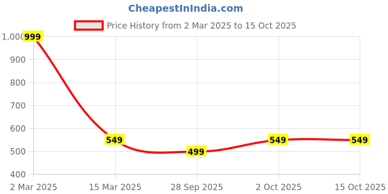 myntra.com inner element Men Extended Sleeves Bio Finish Pockets T-shirt inner element Price History Graph from 2 Mar 2025 to 15 Oct 2025