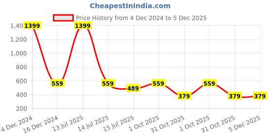 myntra.com inner element Men Moisture Wicking Graphic Printed Round Neck Cotton T-shirt inner element Price History Graph from 4 Dec 2024 to 5 Dec 2025