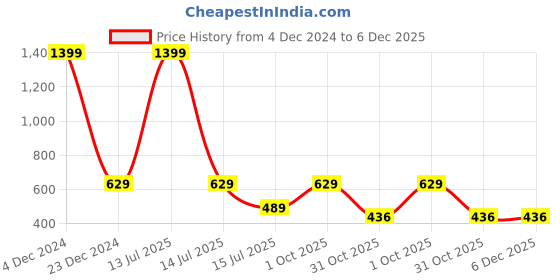 myntra.com inner element Men Moisture Wicking Graphic Printed Round Neck Cotton T-shirt inner element Price History Graph from 4 Dec 2024 to 5 Dec 2025