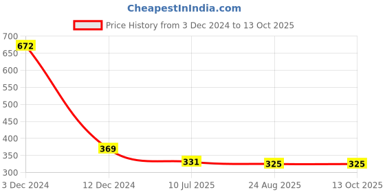 myntra.com inner element Men Moisture Wicking Raw Edge T-shirt inner element Price History Graph from 3 Dec 2024 to 13 Oct 2025