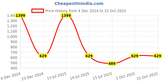 myntra.com inner element Men Moisture Wicking T-shirt inner element Price History Graph from 4 Dec 2024 to 14 Oct 2025