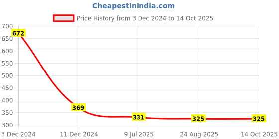 myntra.com inner element Men Moisture Wicking T-shirt inner element Price History Graph from 3 Dec 2024 to 14 Oct 2025
