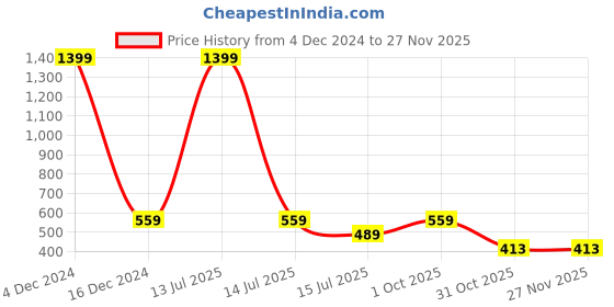 myntra.com inner element Men Moisture Wicking T-shirt inner element Price History Graph from 4 Dec 2024 to 26 Nov 2025