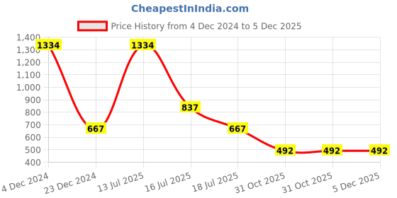 myntra.com inner element Men Pack Of 2 Bio Finish Solid Round Neck Cotton T-shirts inner element Price History Graph from 4 Dec 2024 to 5 Dec 2025