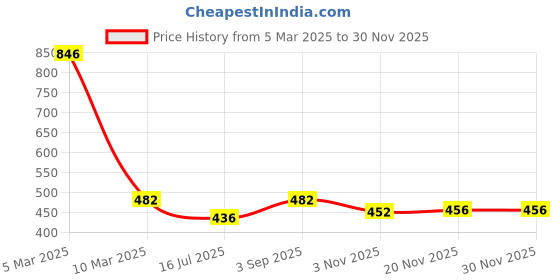 myntra.com inner element Men Pack of 3 Premium Pure Cotton Sleeveless Vest inner element Price History Graph from 5 Mar 2025 to 29 Nov 2025