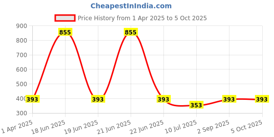 myntra.com inner element Men Pack Of 3 Pure Cotton Basic Briefs MEN_BRIEF_PK3_Maroon_Teal_Black_S inner element Price History Graph from 1 Apr 2025 to 4 Oct 2025