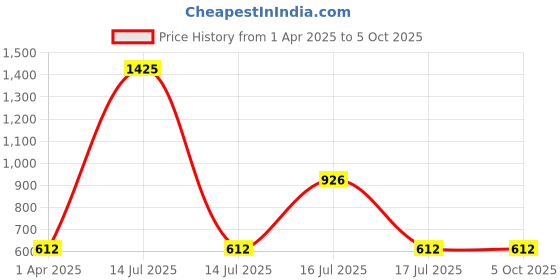 myntra.com inner element Men Pack Of 5 Cotton Breathable Basic Briefs MEN_BRIEF_PK5_S inner element Price History Graph from 1 Apr 2025 to 4 Oct 2025