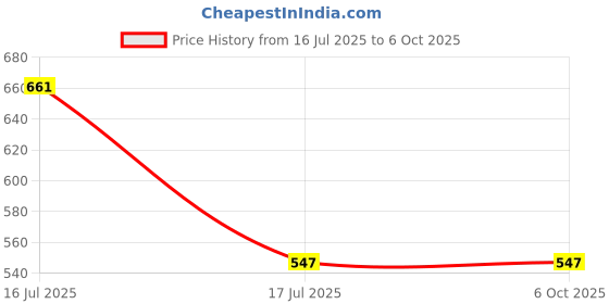 myntra.com inner element Mens Basic Briefs inner element Price History Graph from 16 Jul 2025 to 5 Oct 2025