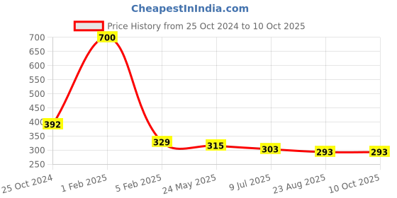 myntra.com inner element Pack Of 2 Cotton Breathability Trunk inner element Price History Graph from 25 Oct 2024 to 10 Oct 2025