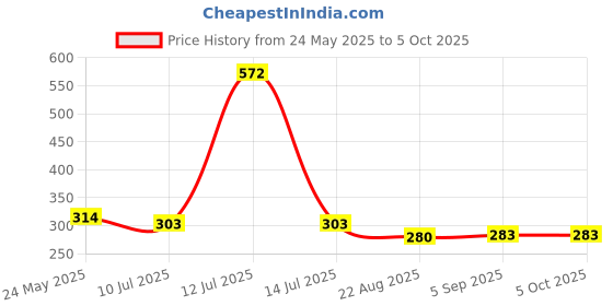 myntra.com inner element Pack Of 2 Mid Rise Basic Briefs MEN_BRIEF_2PK_MAROON_BLACK_XS inner element Price History Graph from 24 May 2025 to 4 Oct 2025