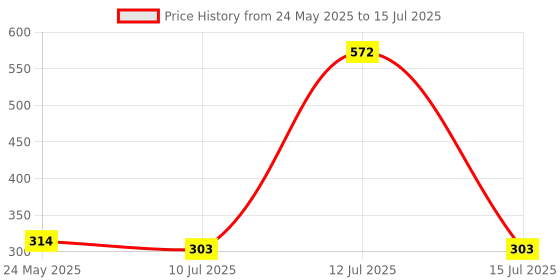 myntra.com inner element Pack Of 2 Mid Rise Basic Briefs MEN_BRIEF_2PK_NAVY_OLIVE_XS inner element Price History Graph from 24 May 2025 to 15 Jul 2025