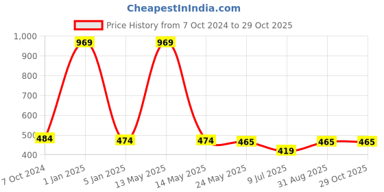 myntra.com inner element Pack Of 3 Cotton Gym Vests 111_GYMVEST_PK3_Black_Grey_Teal_XS inner element Price History Graph from 7 Oct 2024 to 29 Oct 2025