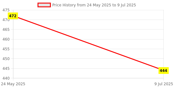 myntra.com inner element Pack Of 3 Cotton Trunks MINI_TRUNK_Maroon_Black_Olive_PK3_XS inner element Price History Graph from 24 May 2025 to 9 Jul 2025
