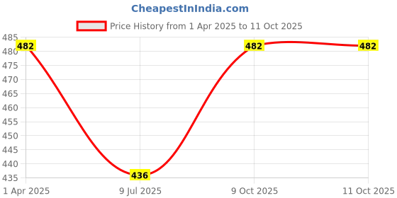 myntra.com inner element Pack Of 3 Cotton Undershirt Vests Gents_RN_VEST_WHITE_PK3_XS inner element Price History Graph from 1 Apr 2025 to 11 Oct 2025