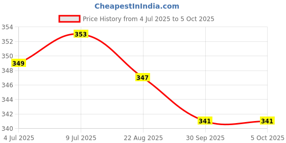 myntra.com inner element Pack of 3 Mid Rise Hipster inner element Price History Graph from 4 Jul 2025 to 4 Oct 2025