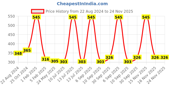 myntra.com inner element Pack of 3 Mid Waist Hipster Briefs-Plain_Panty_Maroon_BlacK_Olive_PK3_XS inner element Price History Graph from 22 Aug 2024 to 24 Nov 2025