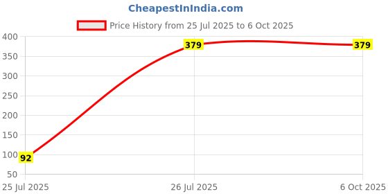 myntra.com inner element Pack Of 3 Non Padded Shoulder Strap Camisoles inner element Price History Graph from 25 Jul 2025 to 4 Oct 2025