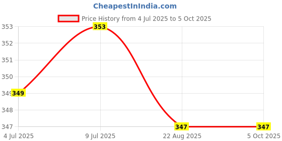 myntra.com inner element Pack Of 3 Pure Cotton Low-Rise Hipster Brief inner element Price History Graph from 4 Jul 2025 to 4 Oct 2025