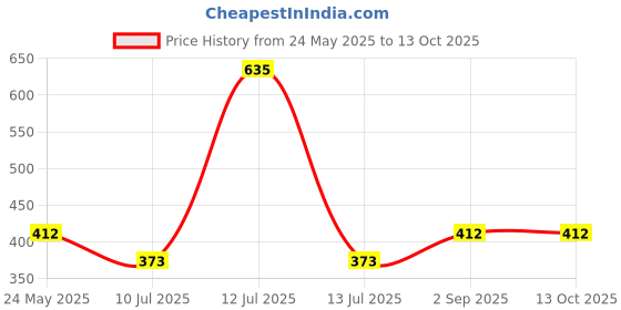 myntra.com inner element Pack Of 3 Pure Cotton Non-Padded Camisoles inner element Price History Graph from 24 May 2025 to 12 Oct 2025
