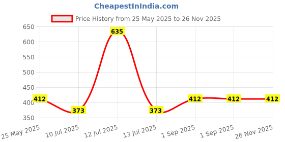 myntra.com inner element Pack Of 3 Pure Cotton Round Neck Breathable Camisoles inner element Price History Graph from 25 May 2025 to 25 Nov 2025