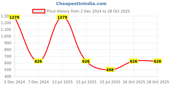 myntra.com inner element Pack Of 4 Cotton Sleeveless Gym Vests 121_GYMVEST_PK4_A_XS inner element Price History Graph from 2 Dec 2024 to 26 Oct 2025