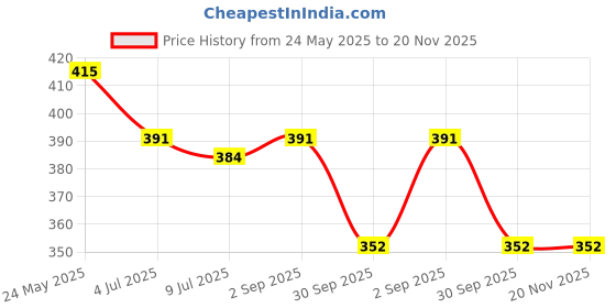 myntra.com inner element Pack Of 4 Mid-Rise Hipster Briefs - LC_Panty_Pink_Purple_Beige_Black_PK4_XS inner element Price History Graph from 24 May 2025 to 20 Nov 2025