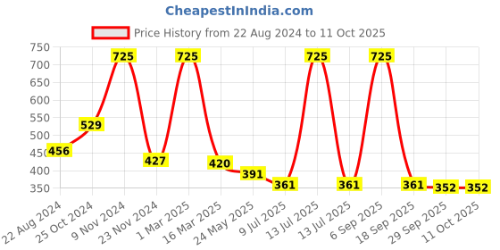 myntra.com inner element Pack Of 4 Mid Rise Hipster Briefs Plain_Panty_PK4_XS inner element Price History Graph from 22 Aug 2024 to 10 Oct 2025