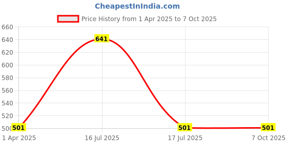 myntra.com inner element Pack Of 4 Pure Cotton Basic Briefs MEN_BRIEF_PK4_S inner element Price History Graph from 1 Apr 2025 to 7 Oct 2025