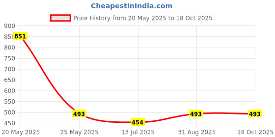 myntra.com inner element Pack Of 4 Pure Cotton Breathable Camisoles inner element Price History Graph from 20 May 2025 to 18 Oct 2025