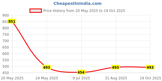 myntra.com inner element Pack Of 4 Pure Cotton Camisoles inner element Price History Graph from 20 May 2025 to 18 Oct 2025