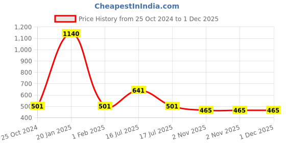 myntra.com inner element Pack Of 4 Pure Cotton Hipster Briefs Men_Brief_PP_ Pk4_XS inner element Price History Graph from 25 Oct 2024 to 1 Dec 2025