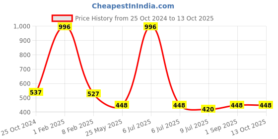 myntra.com inner element Pack Of 4 Pure Cotton Trunks IElement_Mini_Trunk_Pk4_XS inner element Price History Graph from 25 Oct 2024 to 12 Oct 2025
