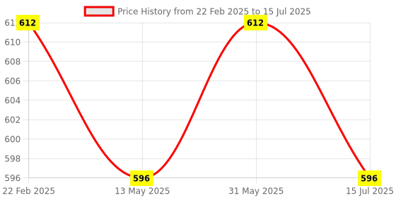 myntra.com Inner Element Pack Of 4Breathability Trunks BOY_MINI_TRUNK_WHITE_PK5_65 inner element Price History Graph from 22 Feb 2025 to 15 Jul 2025