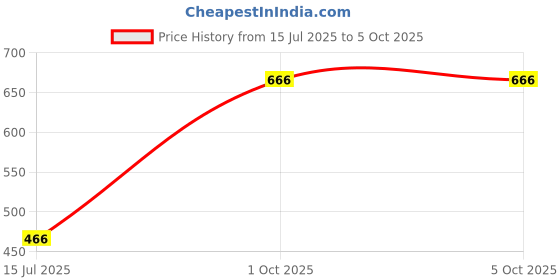myntra.com inner element Pack Of 5 Camisoles inner element Price History Graph from 15 Jul 2025 to 5 Oct 2025