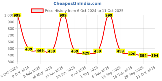 myntra.com inner element Pack Of 5 Cotton Hipster Briefs ladies_Plain_PANTY_PK5_XS inner element Price History Graph from 6 Oct 2024 to 11 Oct 2025
