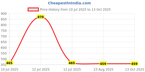 myntra.com inner element Pack Of 5 Printed Mid-Rise Frills Boy Shorts Briefs IE_FP_Bloomer_PK5_70 inner element Price History Graph from 10 Jul 2025 to 12 Oct 2025