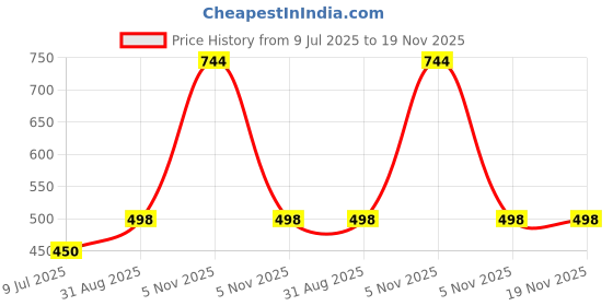 myntra.com inner element Pack Of 5 Pure Cotton Innerwear Vests BOYS_RN_WHITE_VEST_PK5_45 inner element Price History Graph from 9 Jul 2025 to 19 Nov 2025