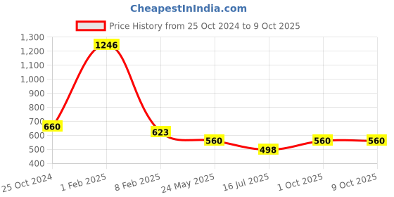 myntra.com inner element Pack Of 5 Pure Cotton Short Trunks
IElement_Mini_Trunk_Pk5_XS inner element Price History Graph from 25 Oct 2024 to 8 Oct 2025