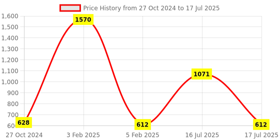 myntra.com inner element Pack Of 5 Pure Cotton Trunks MINI_Trunk_White_Pk5_XS inner element Price History Graph from 27 Oct 2024 to 17 Jul 2025