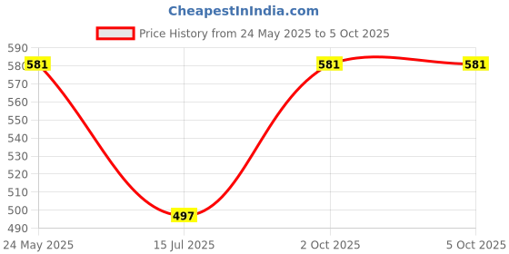 myntra.com inner element Pack Of5 Pure CottonCamisole inner element Price History Graph from 24 May 2025 to 2 Oct 2025