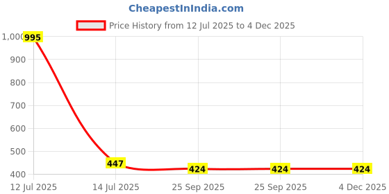 myntra.com inner element Polo Collar T-shirt inner element Price History Graph from 12 Jul 2025 to 3 Dec 2025