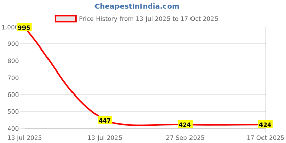 myntra.com inner element Polo Collar T-shirt inner element Price History Graph from 13 Jul 2025 to 16 Oct 2025