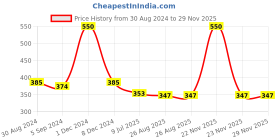 myntra.com inner element Printed Cotton Boxers Boxer_Print_blue_beach_Pk1_M inner element Price History Graph from 30 Aug 2024 to 29 Nov 2025