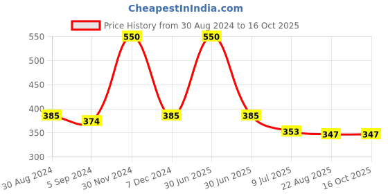 myntra.com inner element Printed Cotton Boxers Boxer_Print_Sunflower _Pk1_M inner element Price History Graph from 30 Aug 2024 to 15 Oct 2025